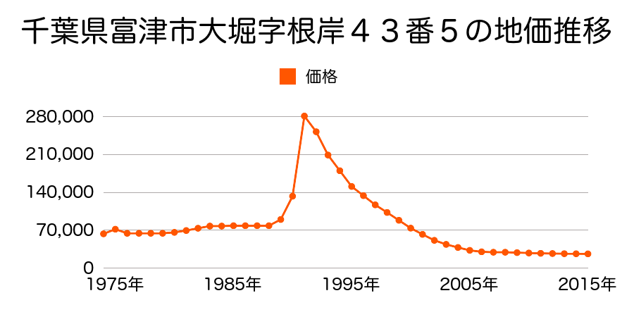 千葉県富津市大堀字根岸４３番５の地価推移のグラフ