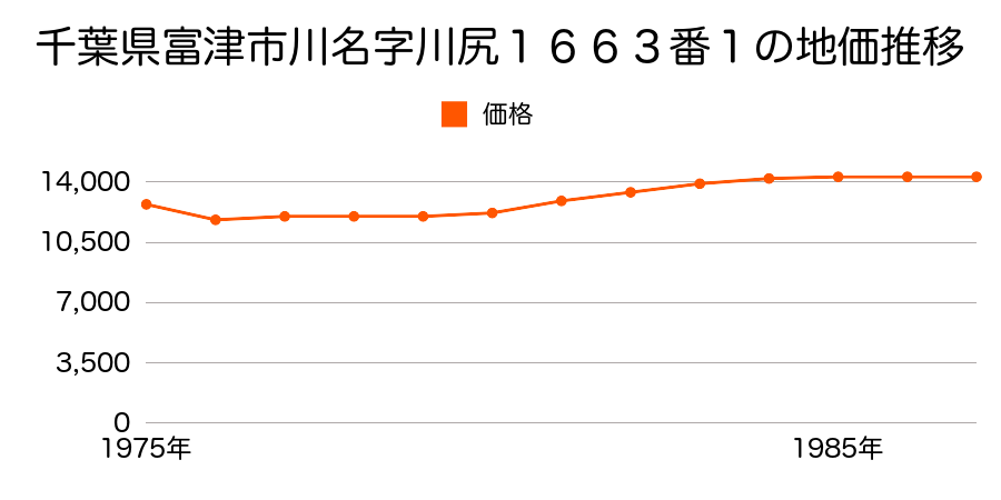 千葉県富津市川名字川尻１６６３番１の地価推移のグラフ
