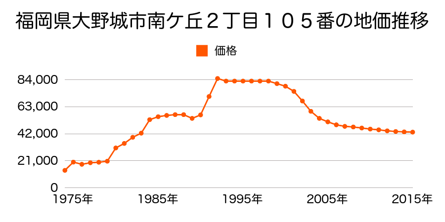 福岡県大野城市平野台２丁目３番１９の地価推移のグラフ
