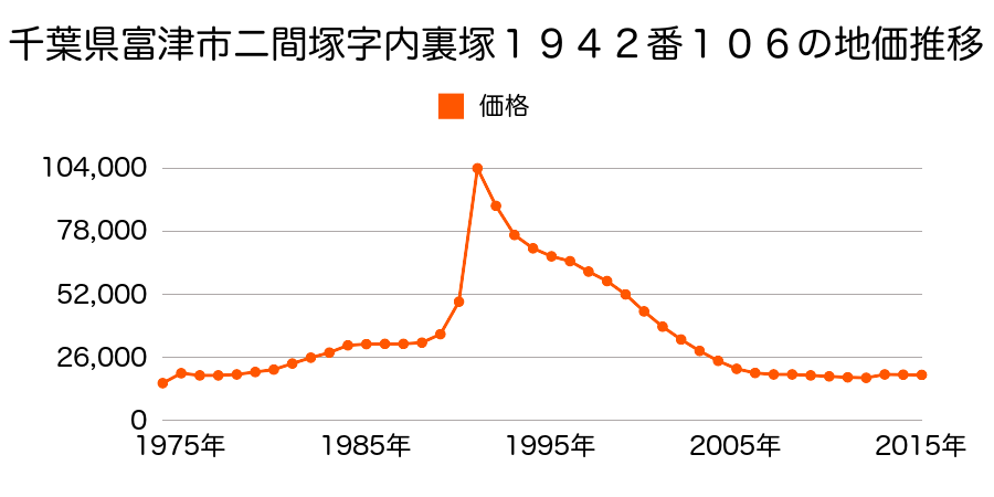 千葉県富津市青木３丁目２０番２８の地価推移のグラフ