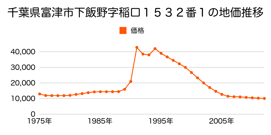 千葉県富津市下飯野字西飛附１６３６番の地価推移のグラフ