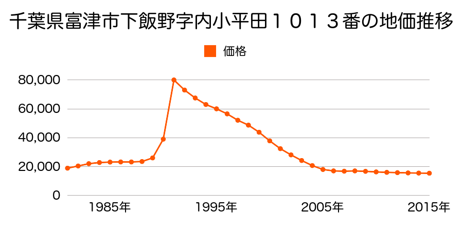 千葉県富津市下飯野字内小平田１０１３番の地価推移のグラフ