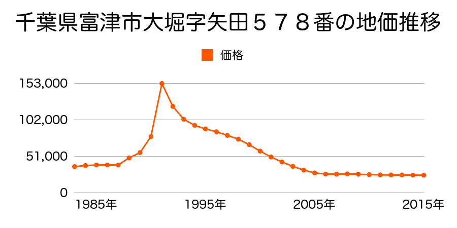 千葉県富津市大堀２丁目１２番１７の地価推移のグラフ