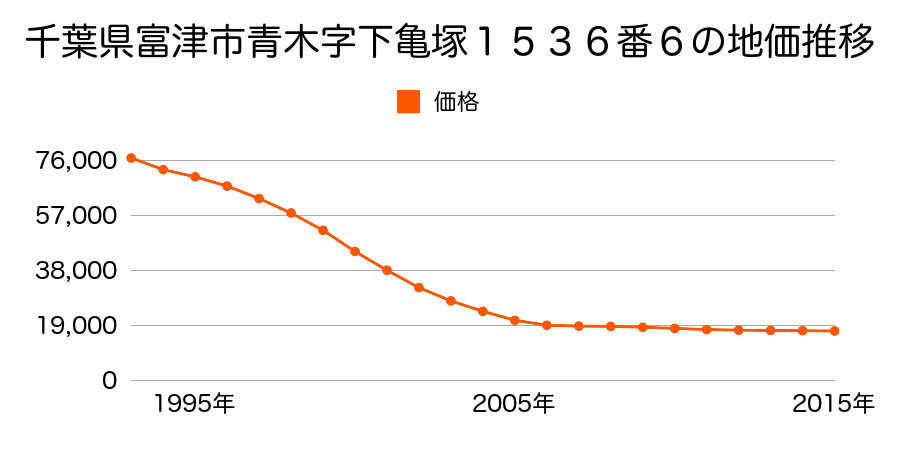 千葉県富津市青木字下亀塚１５３６番６の地価推移のグラフ