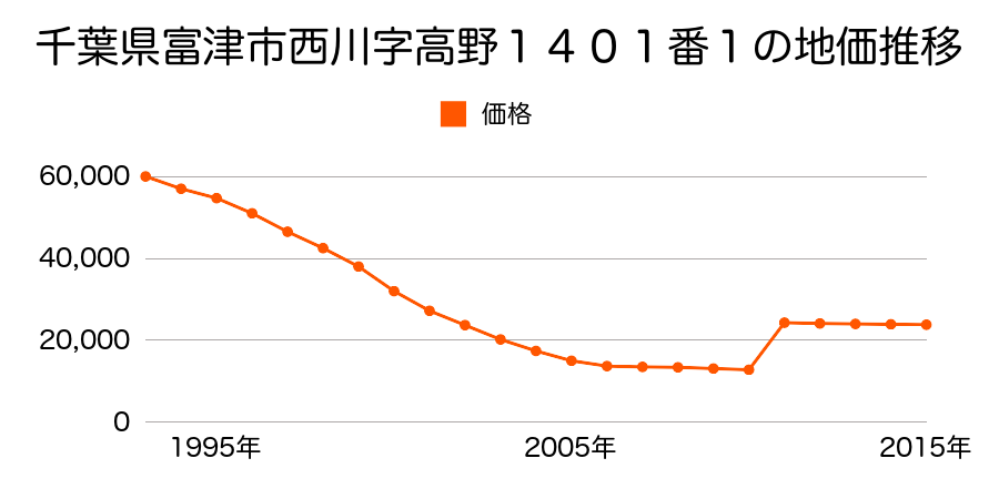 千葉県富津市大堀３丁目１９番１９の地価推移のグラフ