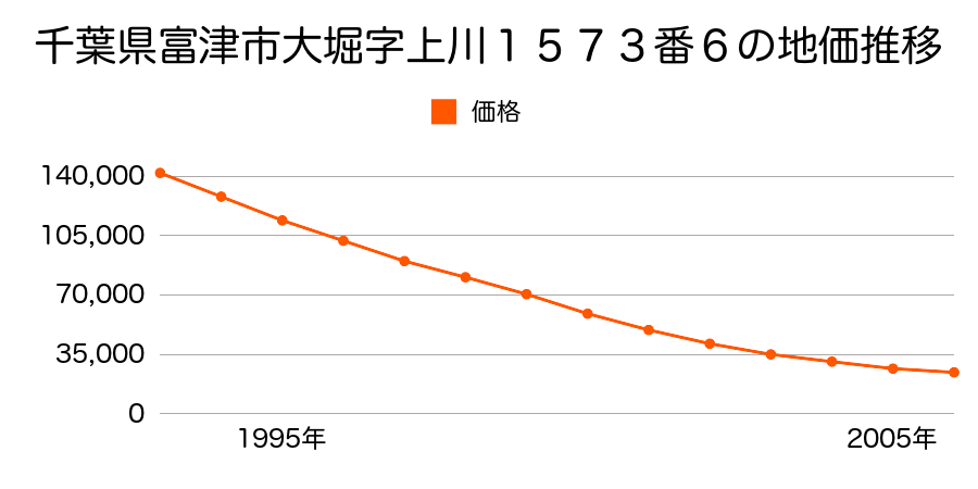 千葉県富津市大堀字上川１５７３番６の地価推移のグラフ