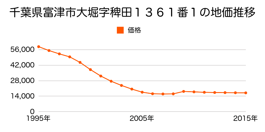千葉県富津市千種新田字水越３０５番１１の地価推移のグラフ