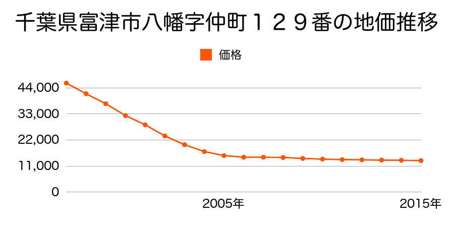 千葉県富津市八幡字仲町１２９番の地価推移のグラフ