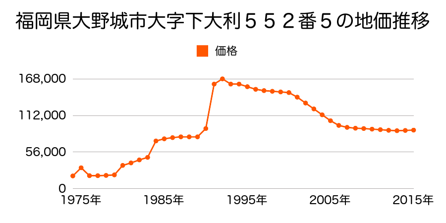 福岡県大野城市上大利２丁目１９８番６の地価推移のグラフ