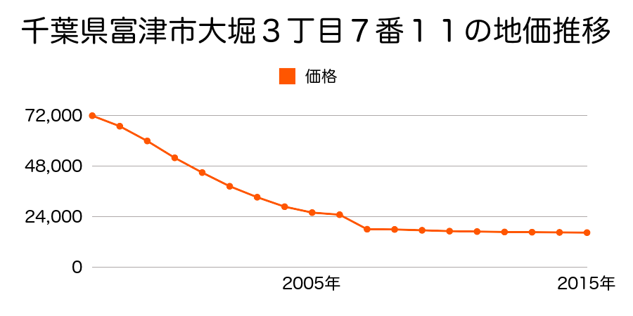 千葉県富津市西大和田字小原１１１４番７の地価推移のグラフ
