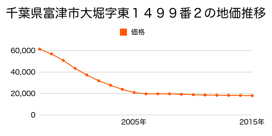 千葉県富津市大堀字東１４９９番２の地価推移のグラフ