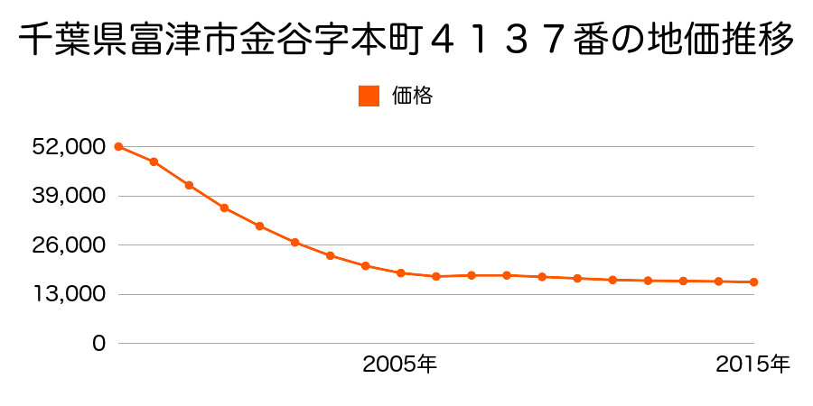 千葉県富津市金谷字本町４１３７番の地価推移のグラフ