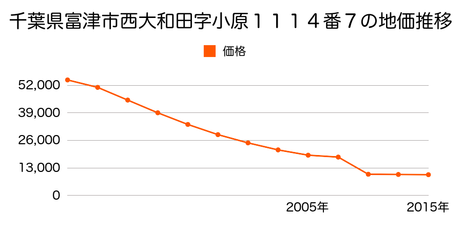 千葉県富津市篠部字下中原１４４６番２の地価推移のグラフ