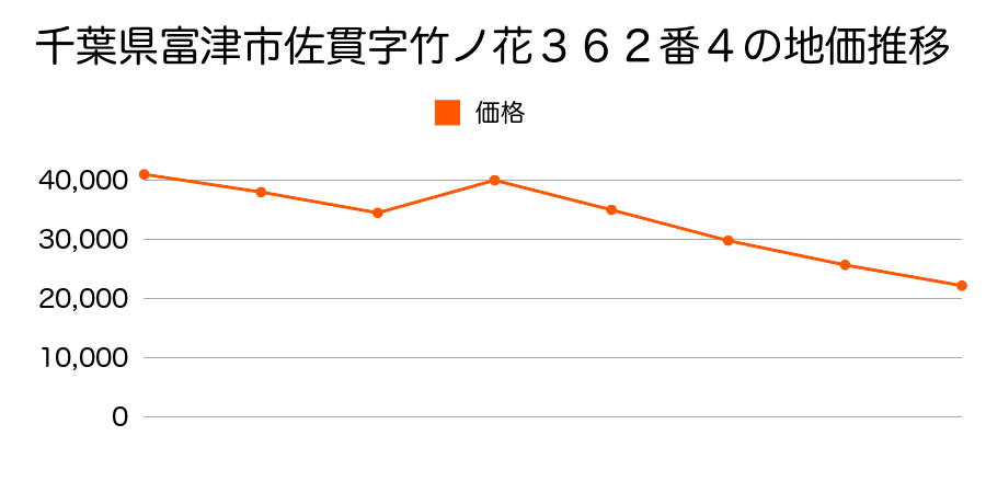 千葉県富津市二間塚字向原古山１５２２番２の地価推移のグラフ