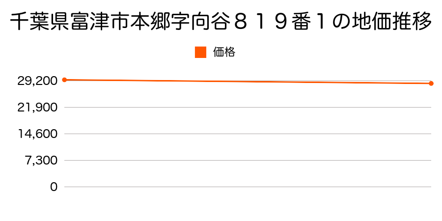 千葉県富津市本郷字向谷８１９番１の地価推移のグラフ