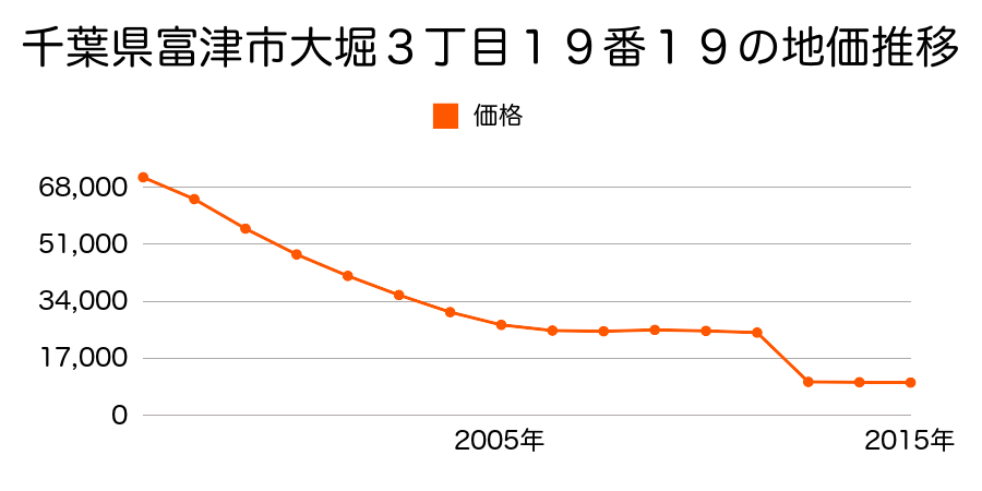 千葉県富津市下飯野字西飛附１６３６番の地価推移のグラフ