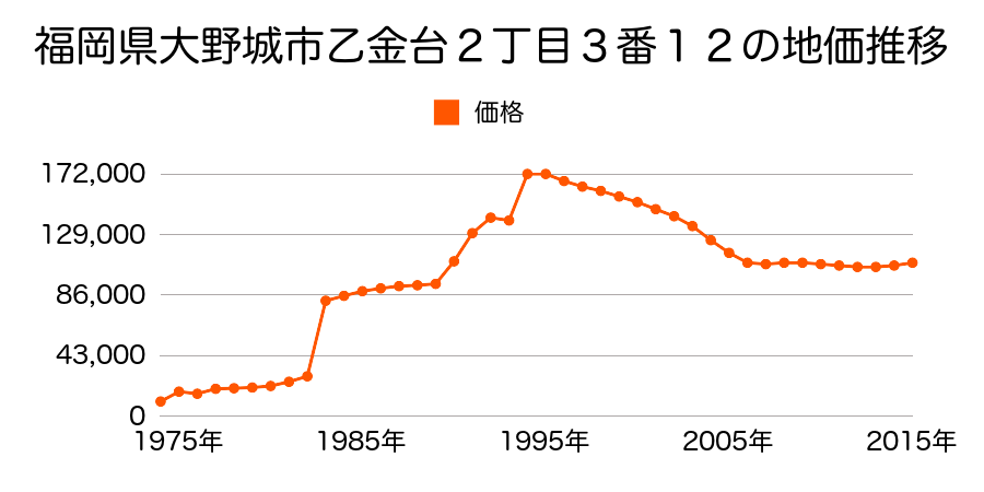 福岡県大野城市瓦田２丁目８１３番１１の地価推移のグラフ