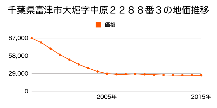 千葉県富津市大堀字上野２１７１番２の地価推移のグラフ