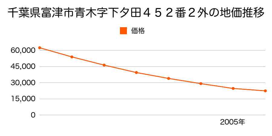 千葉県富津市青木字宮ノ脇４３１番１外の地価推移のグラフ