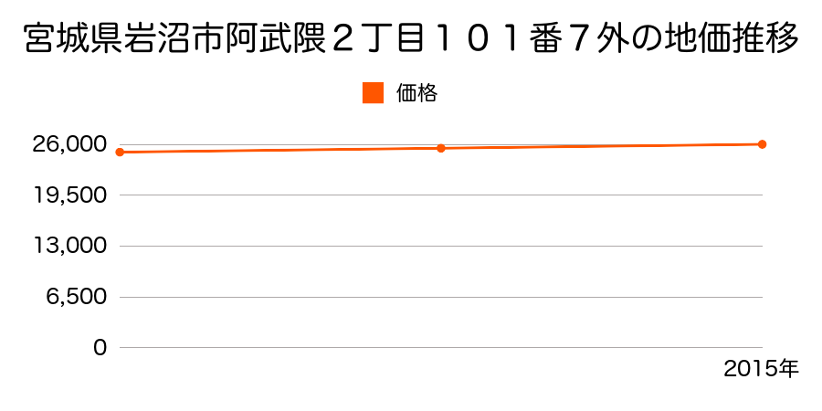 宮城県岩沼市阿武隈２丁目１０１番７外の地価推移のグラフ