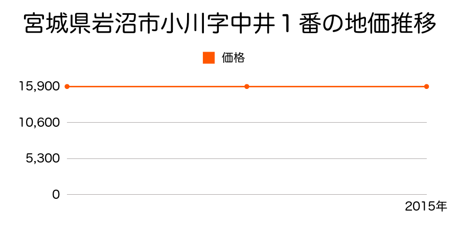 宮城県岩沼市小川字中井１番の地価推移のグラフ