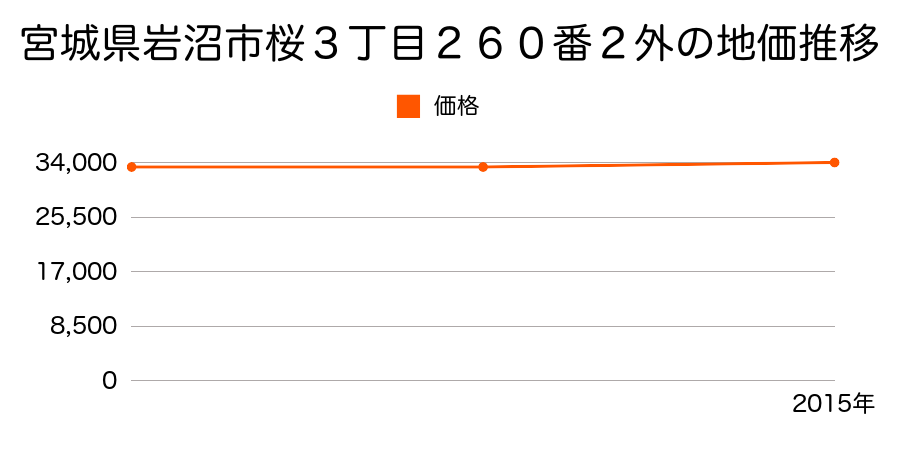 宮城県岩沼市桜３丁目２６０番２外の地価推移のグラフ