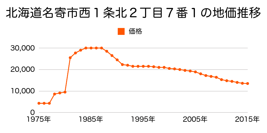 北海道名寄市西３条南２丁目４番１の地価推移のグラフ