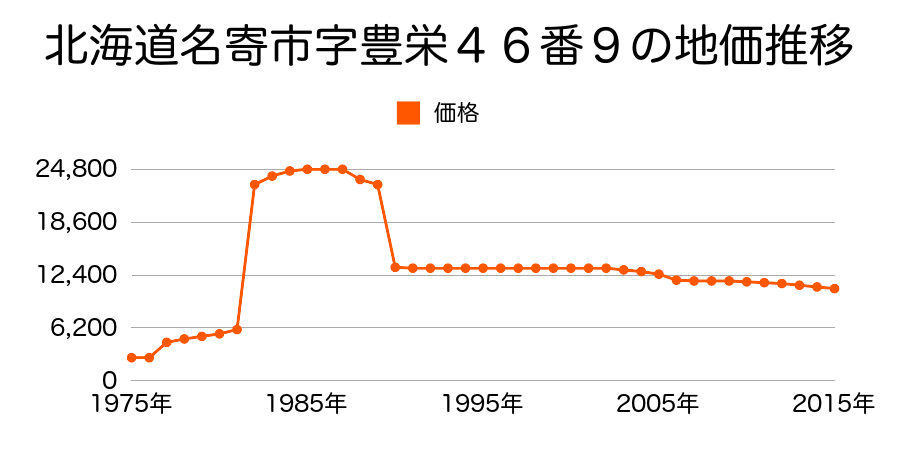 北海道名寄市西１４条南７丁目１番１０の地価推移のグラフ