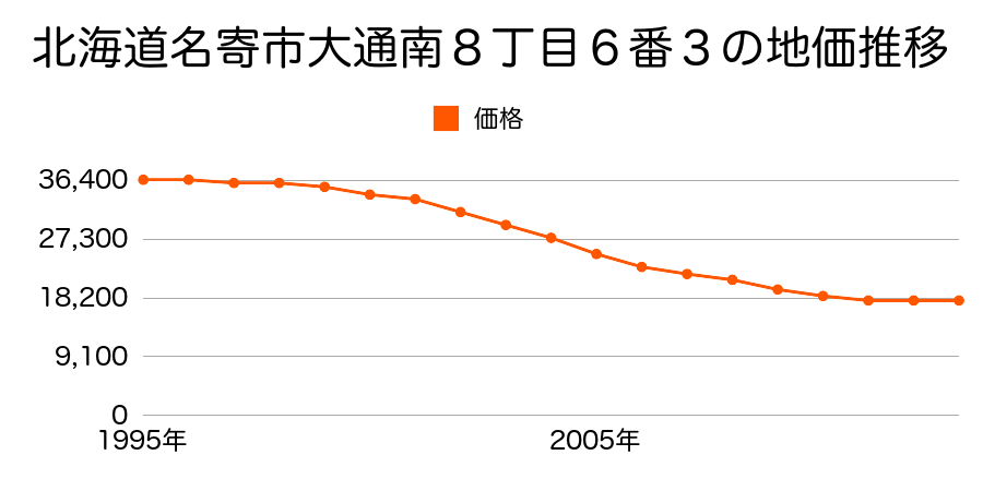 北海道名寄市大通南８丁目５番１の地価推移のグラフ