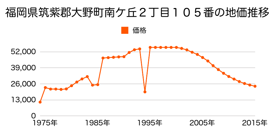 福井県大野市美川町９０７番３の地価推移のグラフ