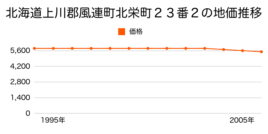 北海道上川郡風連町北栄町２３番２の地価推移のグラフ