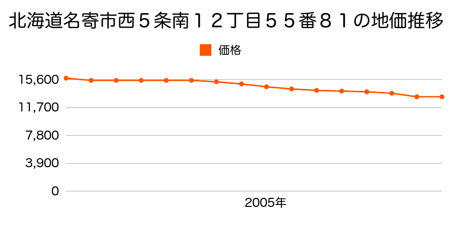 北海道名寄市西５条南１２丁目５５番８１の地価推移のグラフ