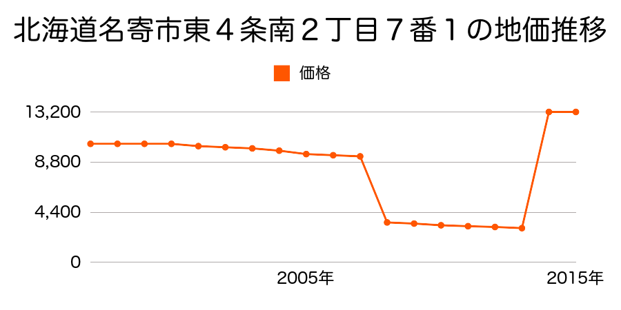 北海道名寄市西５条南１２丁目５５番８１の地価推移のグラフ