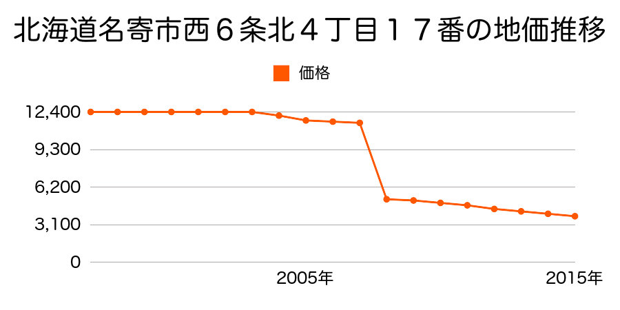 北海道名寄市風連町西町１６８番５の地価推移のグラフ