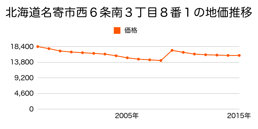 北海道名寄市西６条南９丁目１番３６の地価推移のグラフ