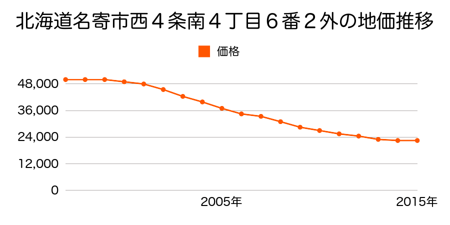 北海道名寄市西４条南４丁目６番２外の地価推移のグラフ