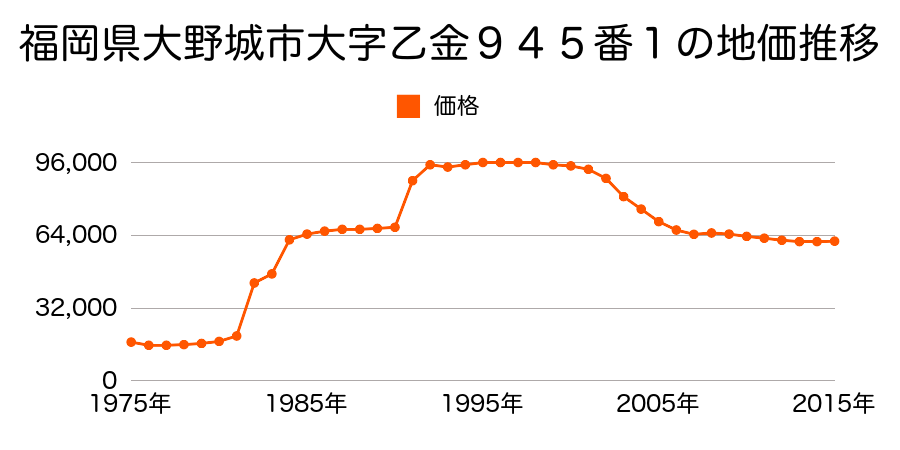 福岡県大野城市乙金台１丁目７番１１の地価推移のグラフ