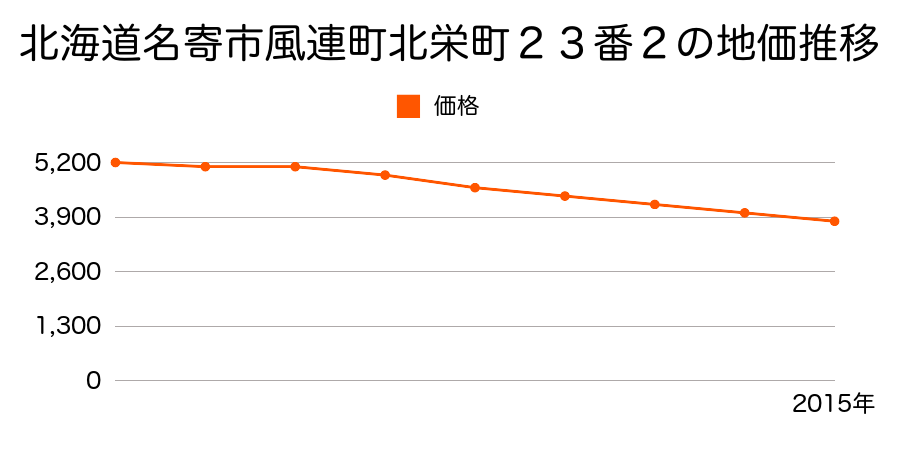 北海道名寄市風連町北栄町２３番２の地価推移のグラフ