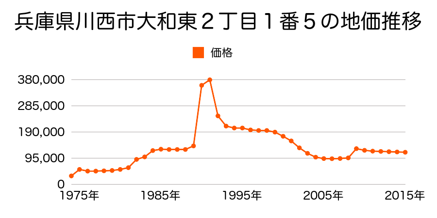 兵庫県川西市加茂３丁目１７３番１１の地価推移のグラフ