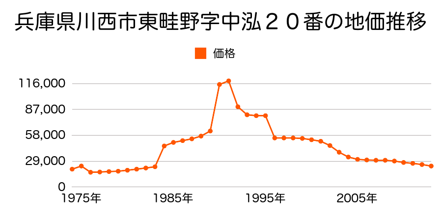 兵庫県川西市緑が丘１丁目２０７番の地価推移のグラフ