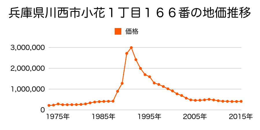 兵庫県川西市中央町１４３番１外の地価推移のグラフ