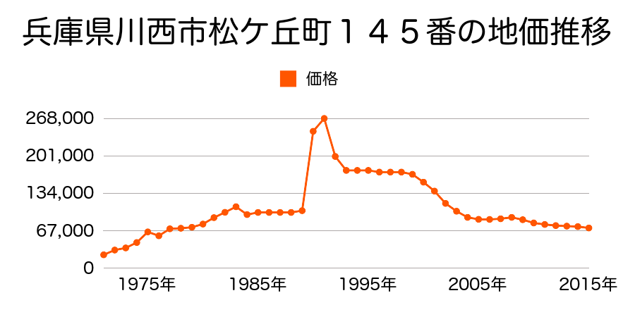 兵庫県川西市清和台東４丁目２番２９の地価推移のグラフ