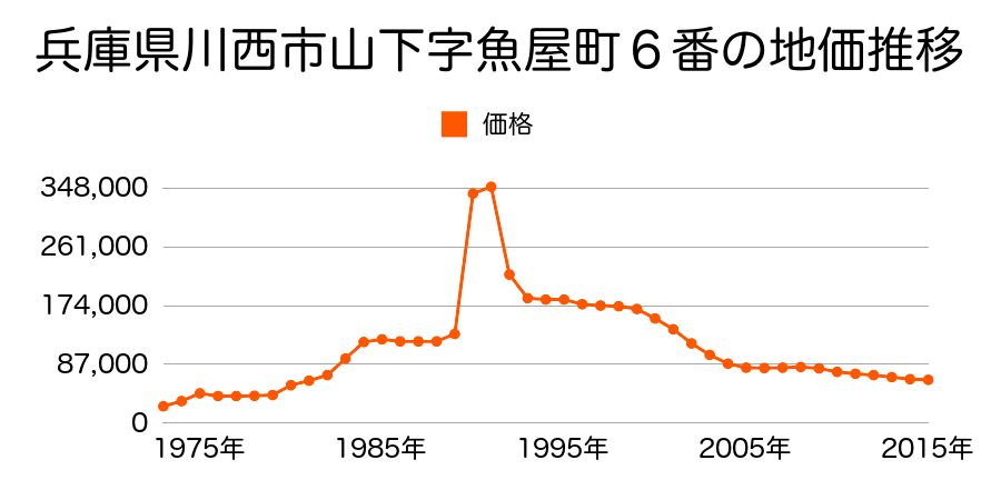 兵庫県川西市大和東３丁目９番１４の地価推移のグラフ