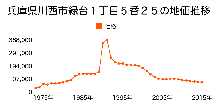 兵庫県川西市緑台２丁目１番４５の地価推移のグラフ