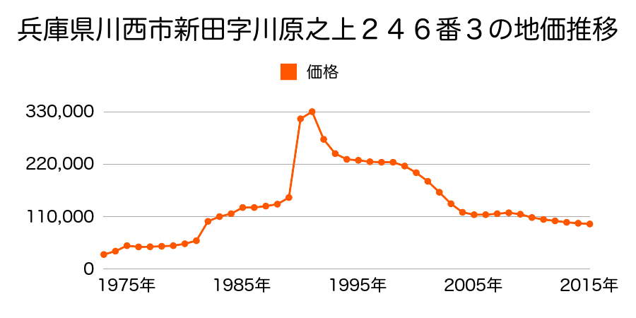 兵庫県川西市新田２丁目２６２番２９の地価推移のグラフ