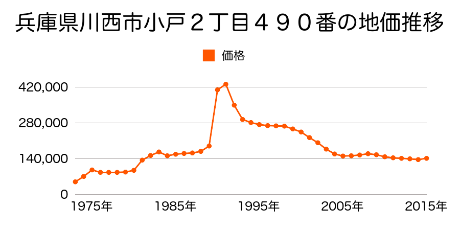 兵庫県川西市霞ケ丘１丁目１０番２の地価推移のグラフ