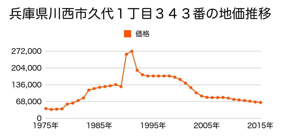 兵庫県川西市西畦野２丁目５４５番の地価推移のグラフ
