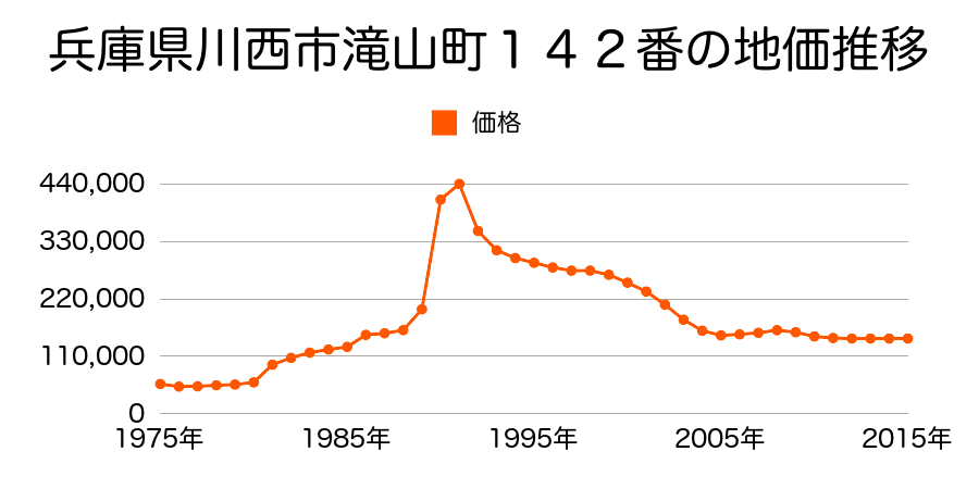 兵庫県川西市小戸３丁目１８７番３の地価推移のグラフ