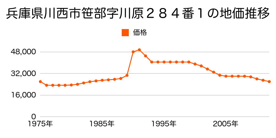兵庫県川西市笹部３丁目２８４番外の地価推移のグラフ