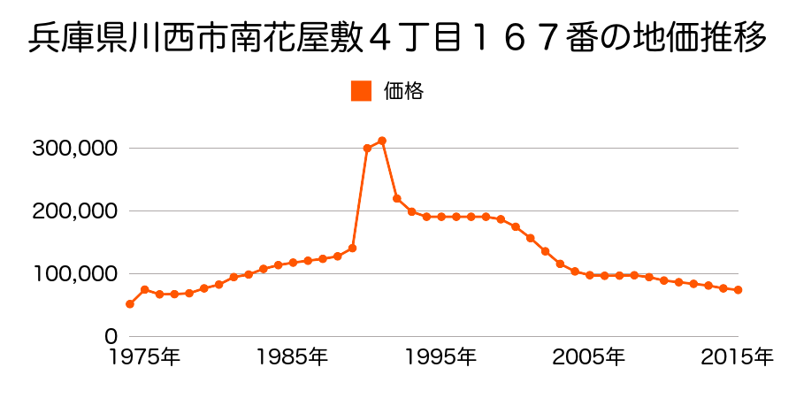 兵庫県川西市多田院２丁目３５２番の地価推移のグラフ